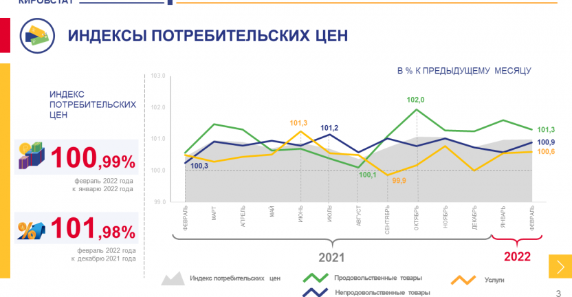 Об изменении потребительских цен в феврале 2022 года